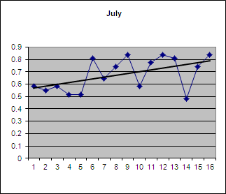Percentage of pluses in July