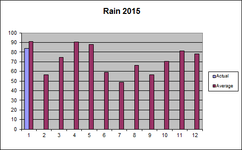 Rainfall 2015 to date