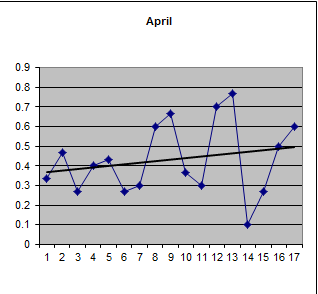 Percentage of pluses in April over 17 years