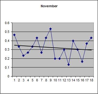 Proportion of pluses in November over 18 years