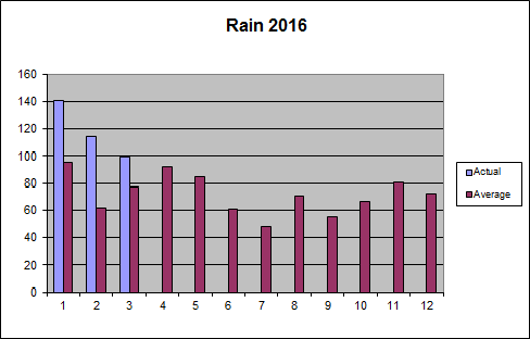 Rainfall 2016 to date